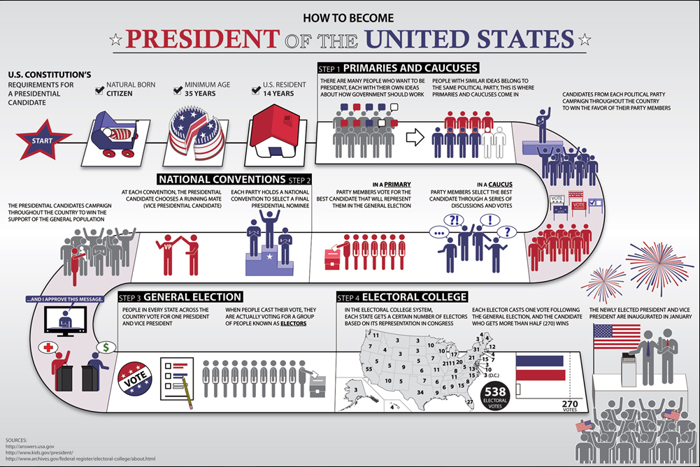 How to the US President A StepbyStep Guide 2012